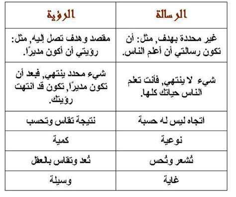 الفرق بين الرؤية والرسالة