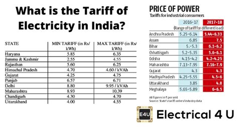 Tariff Of Electricity In India Electrical4u