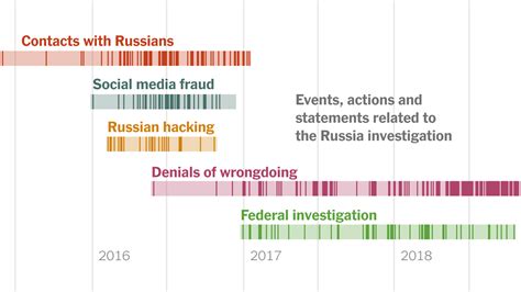 a timeline showing the full scale of russia s unprecedented interference in the 2016 election
