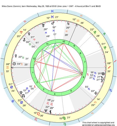 So sometimes, if you're going off the way someone presents i found my birth time et voila, virgo riser. Birth Chart Miles Davis (Gemini) - Zodiac Sign Astrology