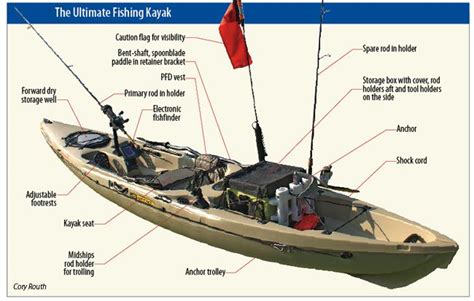 The Ultimate Fishing Kayak With All Its Features And Parts Labeled On