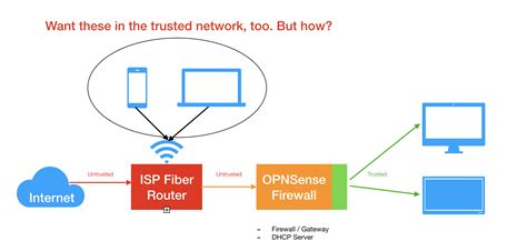 [SOLVED]Setup recommendation with Fiber router / wifi of ISP [solved]