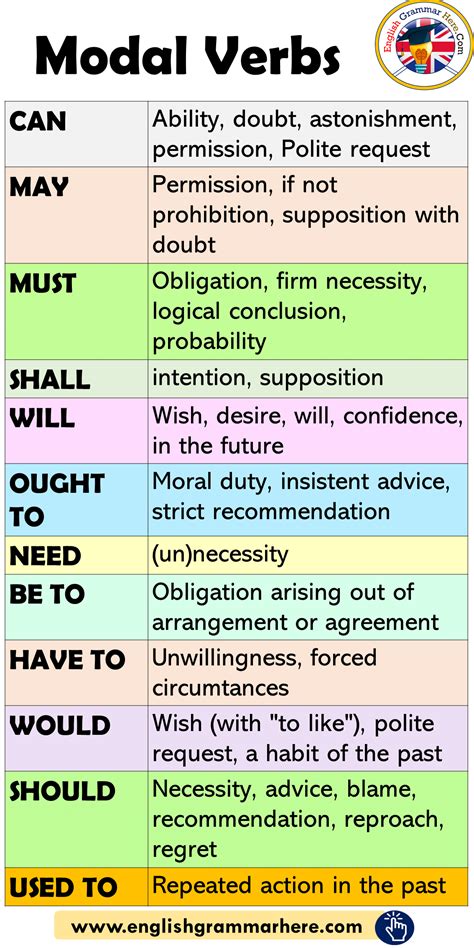 Modal Verbs In English How To Use Modals English Grammar Here