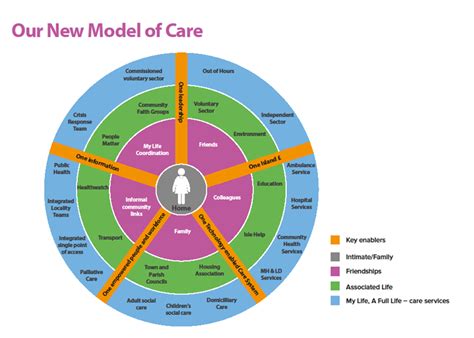 Our Care Model Start Well Live Well Age Well
