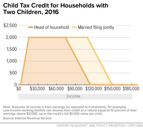 Mar 11, 2021 · a tax credit cuts one's overall tax bill. Child Tax Credit for Households with Two Children, 2016 ...