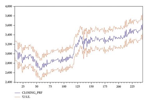 Static Forecast Predicted Value And Actual Value Download Scientific Diagram