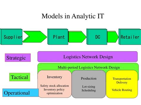 What Ict In Supply Chain Management Problems Hormadison