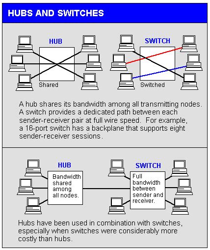 Definition Of Ethernet Switch Pcmag