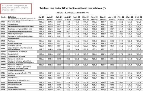 Tableau Des Index Bt Et Indice National Des Salaires ・ Capeb