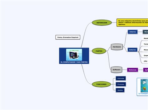 El Computador Y Sus Partes Mind Map