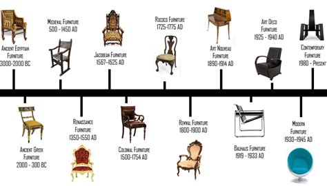 Furniture Design Timeline Interior Design History Timeline Design