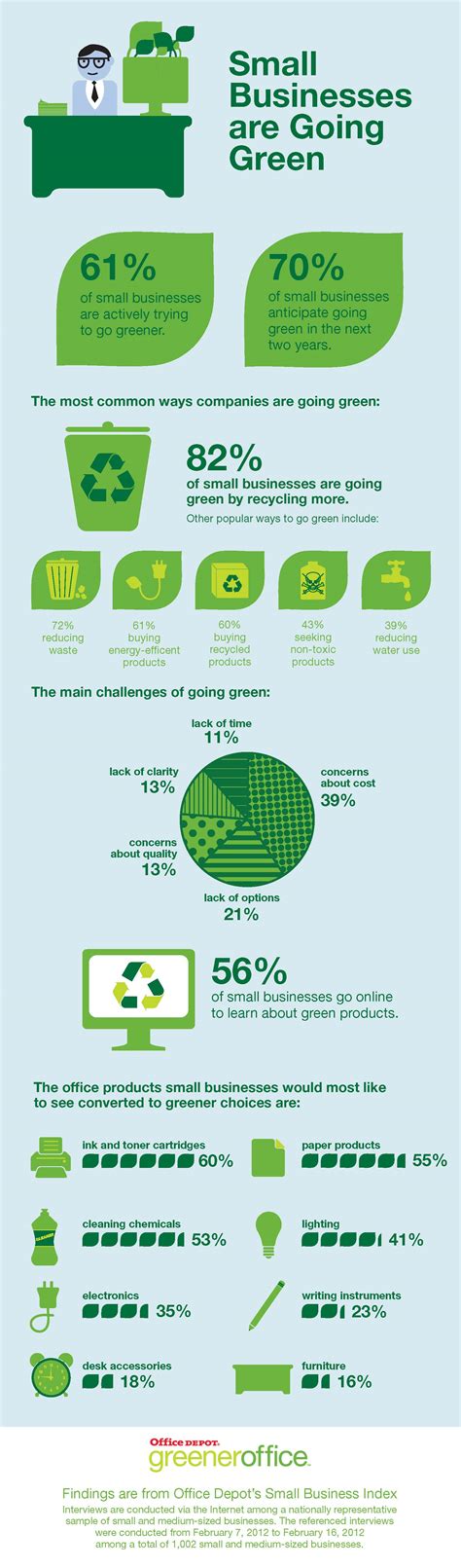 Small Businesses Are Going Green Infographic Infographic List