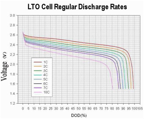 Lithium Titanate Lto Cells Technical Advantages Gwl Group