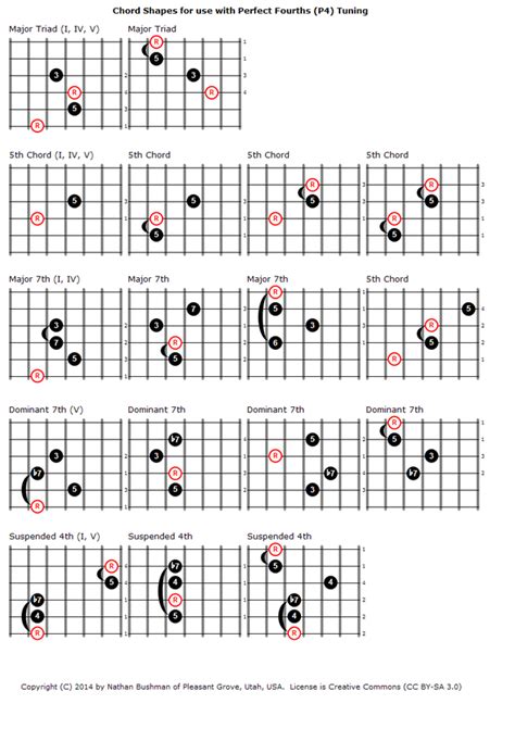 These Chord Shapes Can Be Moved Across The Fretboard Unlike The Chord