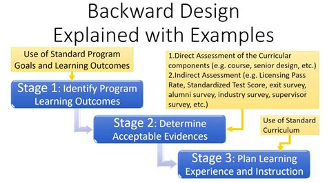 Backward Design Explained With Example Youtube