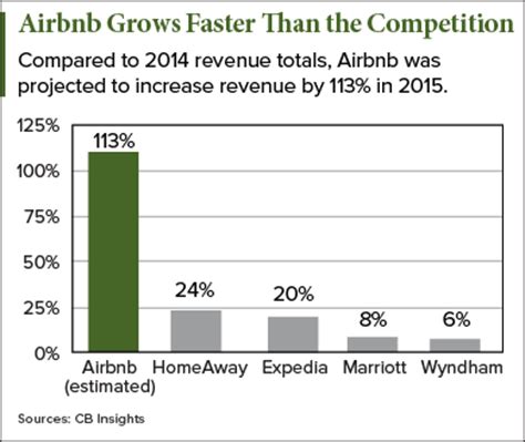 Some top hosts on airbnb can. Airbnb IPO and Stock: Your Complete Guide to the $30 ...