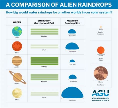 What Would Raindrops Be Like On Other Worlds Universe Today