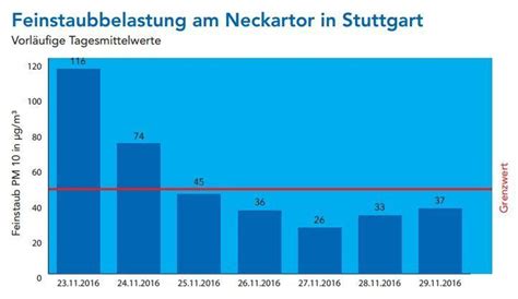 Die tabellenwerte basieren auf den mietstufen ab dem 01.01.2020. Feinstaubalarm endet in der Nacht zum Freitag - Prognose ...