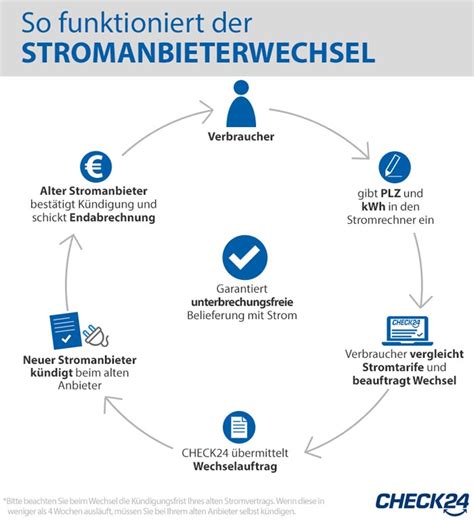 Wann lohnt sich ein stromanbieter wechsel? Strompreisvergleich 2021: bis zu 800 € sparen | CHECK24