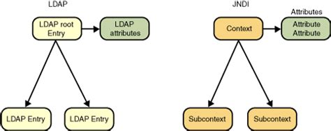 JNDI As An LDAP API The Java Tutorials Java Naming And Directory