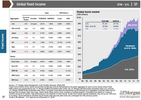 Jpmorgans Guide To The Markets For Q1 2017 Business Insider Bond