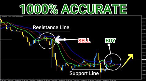 Best Forex Trading Indicator For Mt4 Traders 100 Non Repaint
