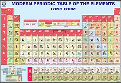 Out of all the 118 elements known to us, how. Modern Periodic Table Of Elements Chart