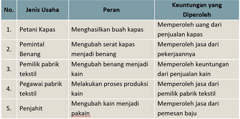 Usaha ekstraktif, yang kegiatannya mengolah dan mengelola penggalian, mengambil, mengumpulkan kekayaan dari alam yang telah tersedia, seperti pertambangan. √ LENGKAP Kunci Jawaban Halaman 119, 121, 122, 123, 124 ...