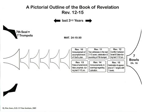 Revelation Of Jesus To John Revelation 13