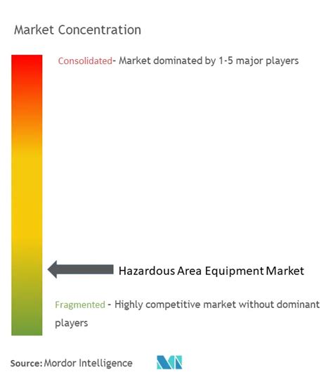 Hazardous Area Equipment Market Size Share Analysis Industry