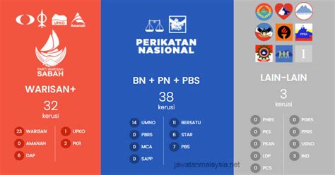 Grs menerusi setiausaha agung pn, hamzah zainuddin isytihar menang prn sabah setelah keputusan tidak rasmi menunjukkan bn, pn dan pbs menang 37 kerusi setakat ini. Keputusan Rasmi Pilihan Raya Negeri Sabah 2020. Gabungan ...