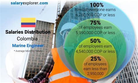 Marine Engineer Average Salary In Colombia 2022 The Complete Guide