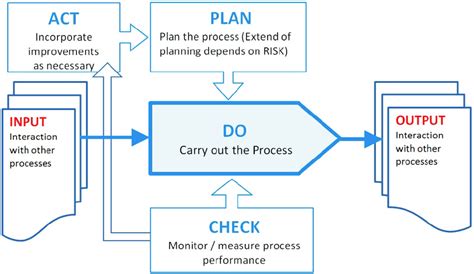 Iso 90012015 Figure 1 Shows Schematically How A Single Process Within