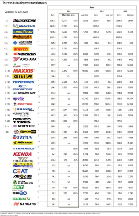 The Worlds 20 Leading Tire Manufacturers By Revenue In 2019 Chart