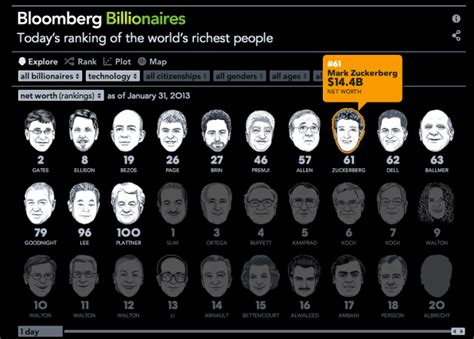 Infographic The Richest People In The World