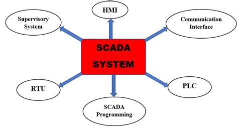 Plc Vs Scada