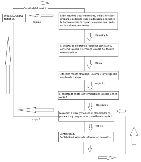 DiseÑo Y EjecuciÓn De Ordenes De Trabajo Flujo Del Sistema De Ordenes