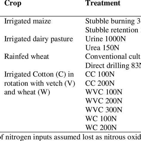 Nitrous Oxide Emission Factors Ef From Four Agricultural Systems In