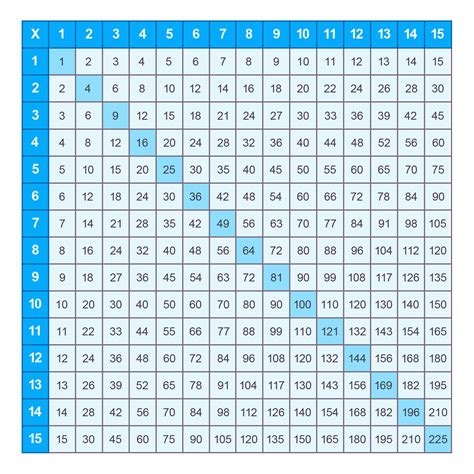 Multiplication Chart 15x15 Printable