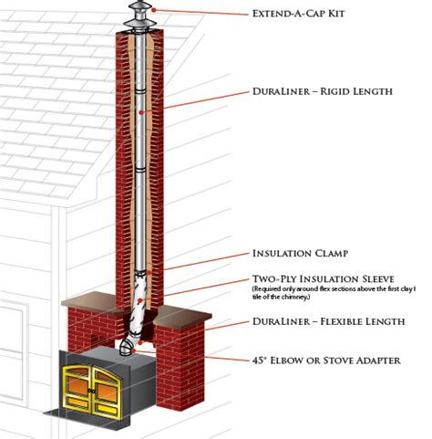 You'll also get the added bonus of having a place to sit decor, showcase your books, hold a tv, and even hang your stockings for the holidays. DuraLiner Chimney Liner Requirements & Tips