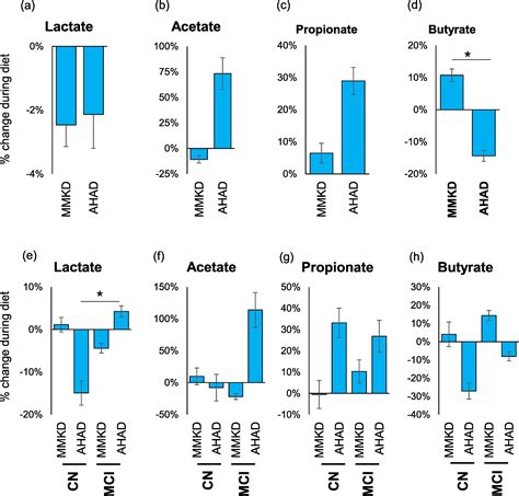 Fats/oils — olive oil, avocado oil, and mct oil. Modified Mediterranean-ketogenic diet modulates gut