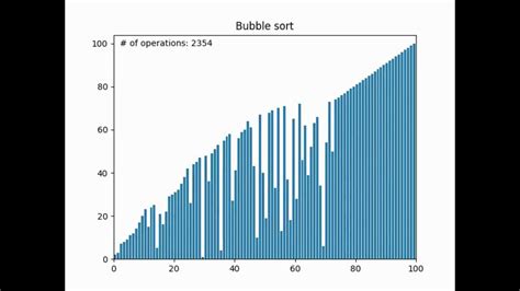Bubble Sort Visualized With Python Matplotlib With Code Youtube