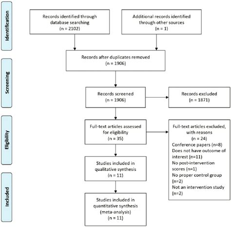 Flowchart Of Selection Process Download Scientific Diagram