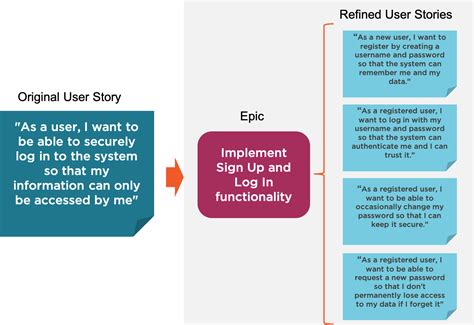 Refine User Stories And Acceptance Criteria With Agile Pluralsight