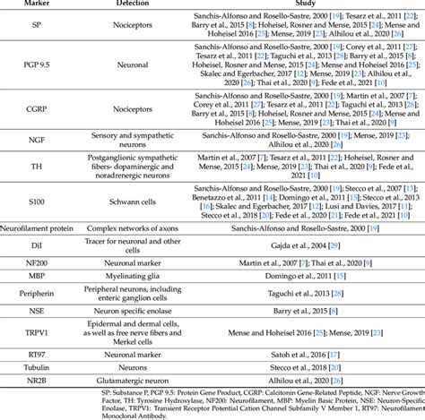 List Of Immunohistochemical Markers Targets And Studies Download