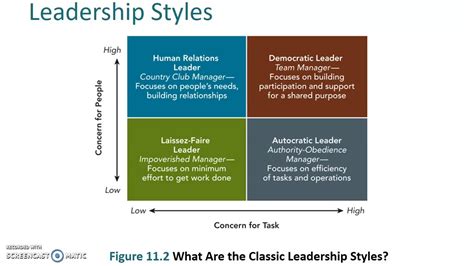 Leadership 4 Types Management And Leadership