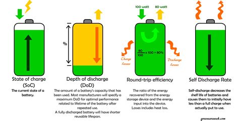 Battery charging following bulk charging that reduces the charge current to maintain the battery voltage at a regulation voltage for a certain period. Going Solar Chapter 15 : Know Your Battery - Green Sarawak