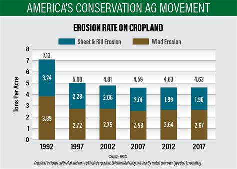 Soil Erosion Trends In The Us The Scoop