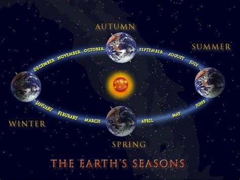 Models Of The Seasons Science News