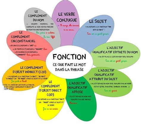 Les fonctions grammaticales en carte mentale. French grammar flower: la fleur de la gramaire | Fonction ...